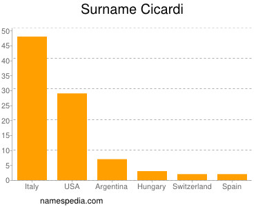 Surname Cicardi