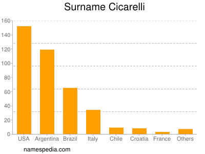 Surname Cicarelli