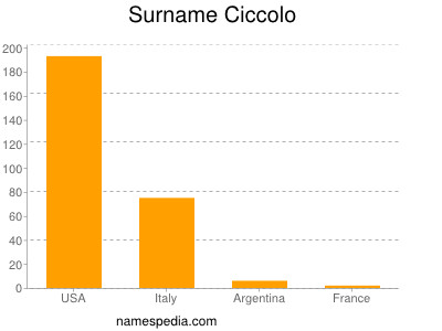 Surname Ciccolo