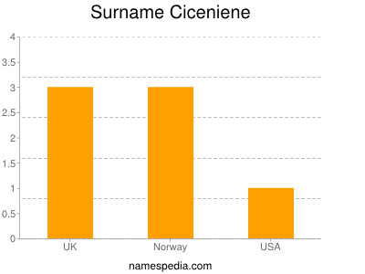 Surname Ciceniene