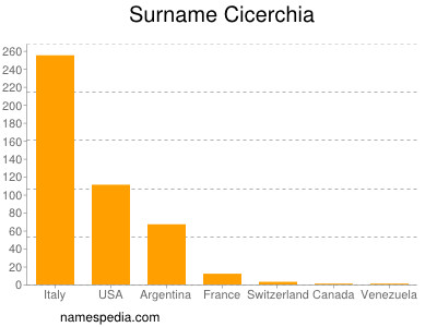 Surname Cicerchia