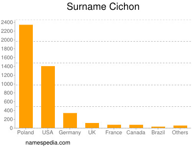 Surname Cichon