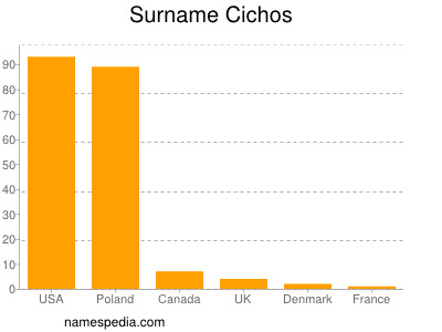 Surname Cichos