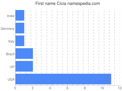 Given name Cicia