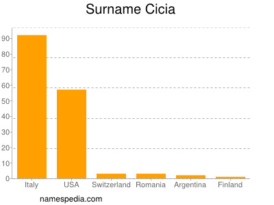 Surname Cicia