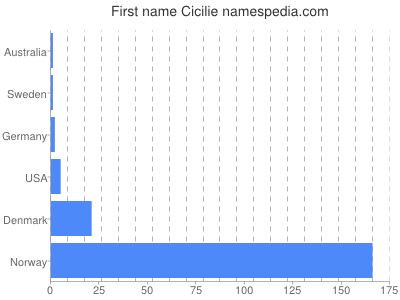 Given name Cicilie