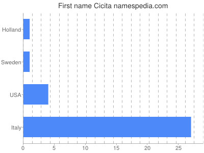 Given name Cicita