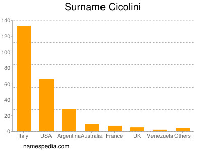 Surname Cicolini
