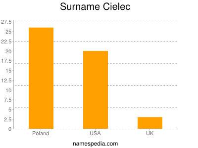 Surname Cielec