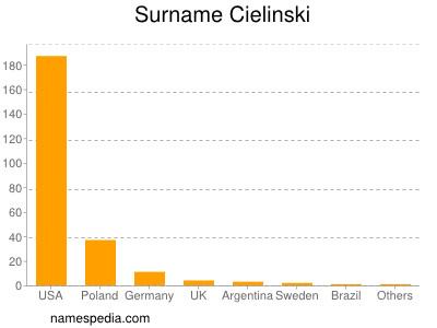 Surname Cielinski
