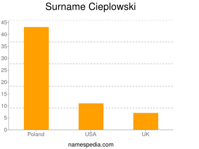 Surname Cieplowski