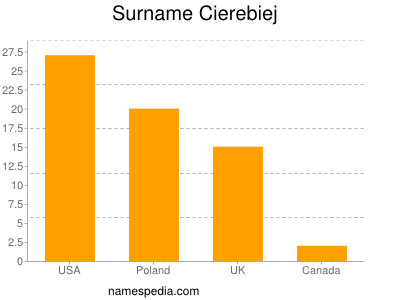 Surname Cierebiej