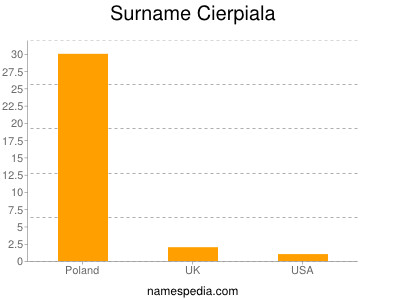 Surname Cierpiala