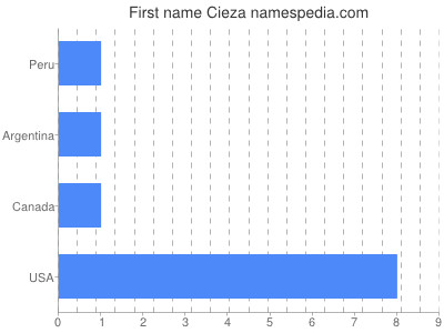 Given name Cieza