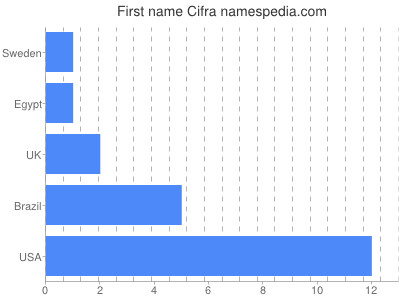 Given name Cifra