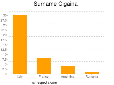 Surname Cigaina