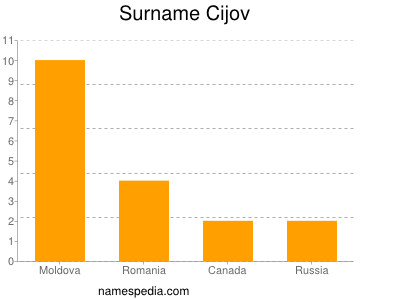 Surname Cijov