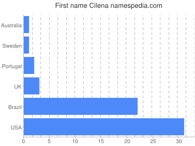 Given name Cilena