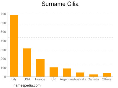 Surname Cilia
