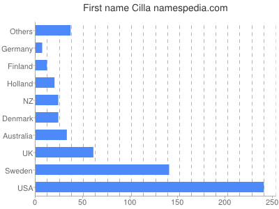 Given name Cilla