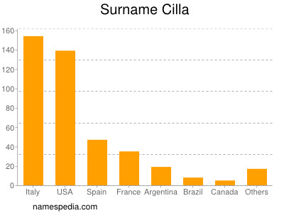 Surname Cilla