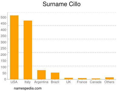 Surname Cillo