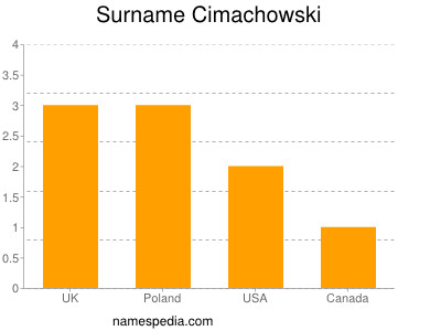 Surname Cimachowski