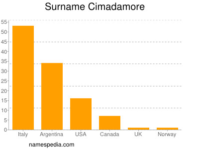 Surname Cimadamore