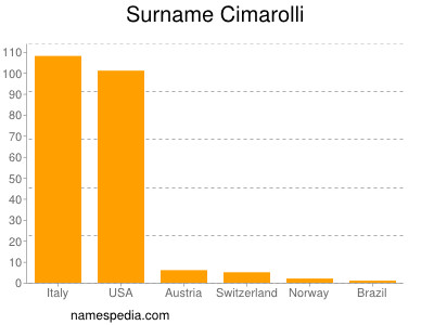 Surname Cimarolli