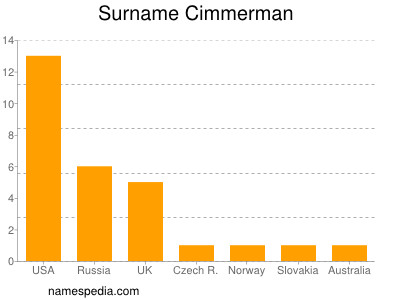Surname Cimmerman