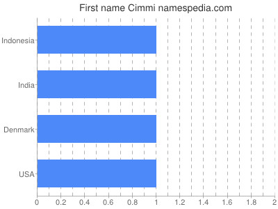 Given name Cimmi
