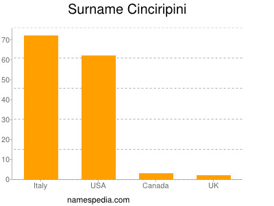 Surname Cinciripini