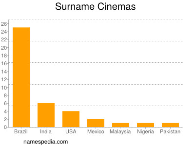 Surname Cinemas