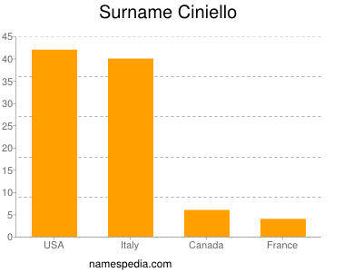 Surname Ciniello