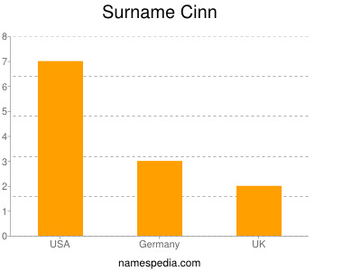 Surname Cinn
