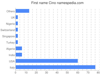 Given name Cino