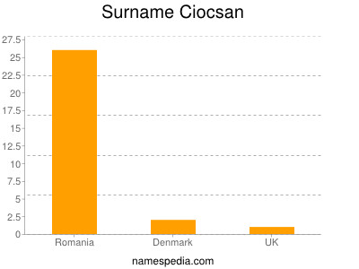 Surname Ciocsan
