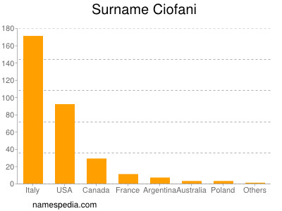 Surname Ciofani