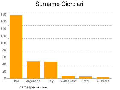 Surname Ciorciari