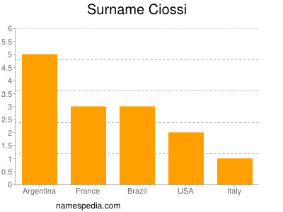 Surname Ciossi