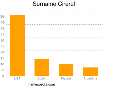 Surname Cirerol