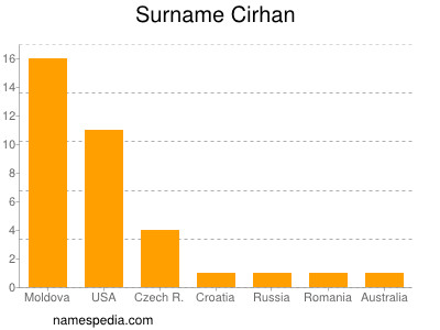 Surname Cirhan