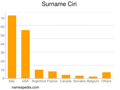 Surname Ciri