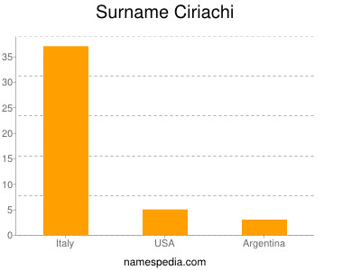 Surname Ciriachi