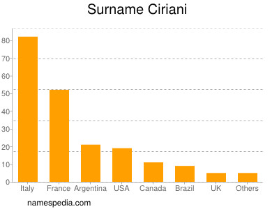 Surname Ciriani