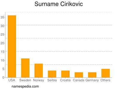 Surname Cirikovic