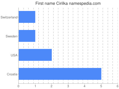 Given name Cirilka
