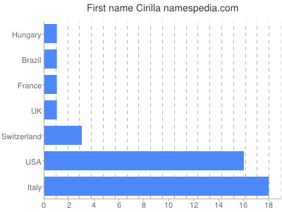 Given name Cirilla