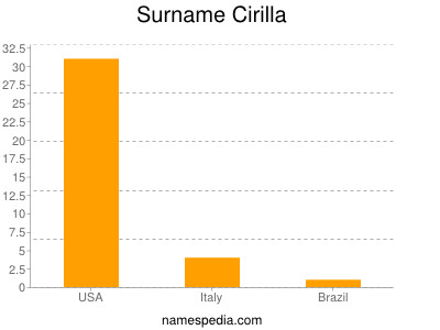 Surname Cirilla