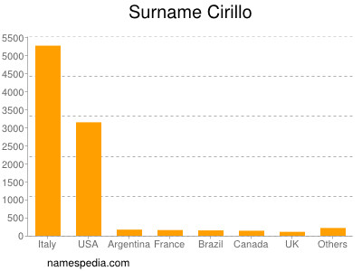 Surname Cirillo